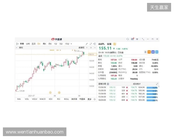 热刺上赛季财报:收入上涨7%达到5.653亿镑,净亏损9470万镑 热刺上赛季财报:收入上涨7%达到5.653亿镑,净亏损9470万镑